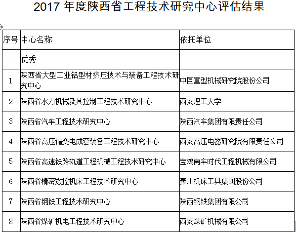 公司“陜西省煤礦機電工程技術(shù)研究中心”喜獲優(yōu)秀評級